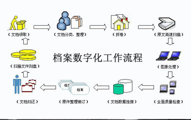 档案数字化的问题